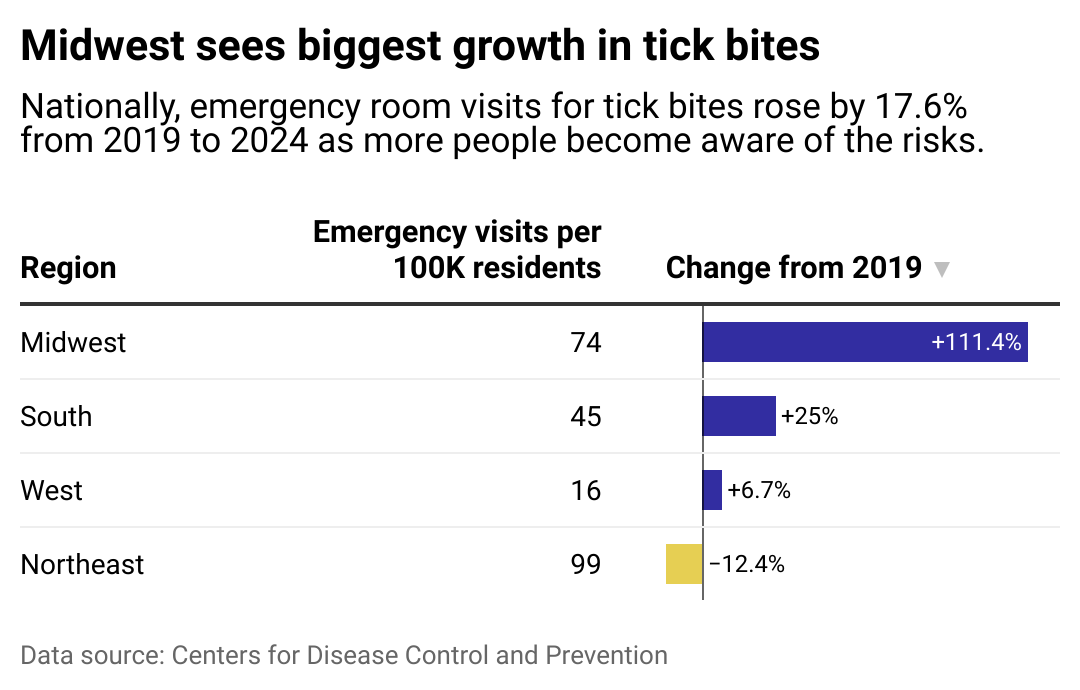 A bar chart showing the change in emergency visits for tick bites by region from 2019 to 2024.