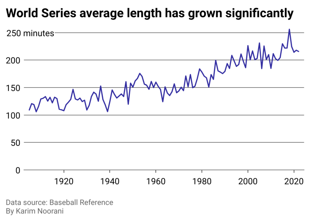 Line chart showing average length of World Series games has significantly grown since the early 1900s.