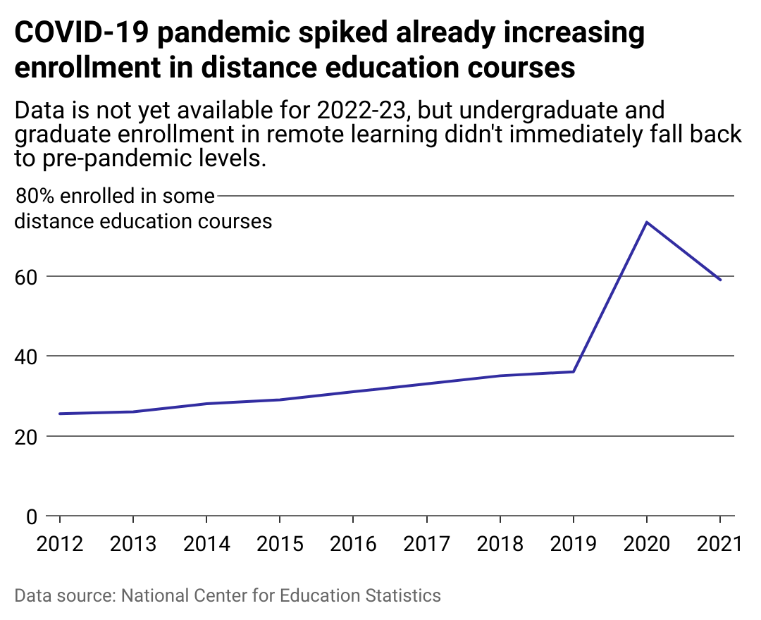 Line chart showing COVID-19 pandemic spiked already increasing enrollment in distance education courses. Data is not yet available for 2022-23, but undergraduate and graduate enrollment in remote learning didn