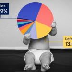A baby holding an image of a pie chart with categories in different colors.