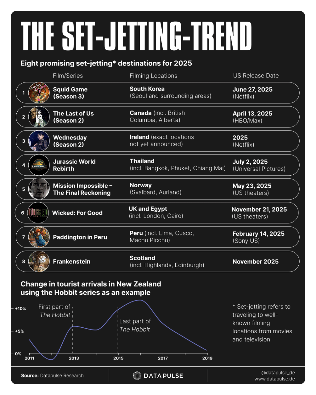 Infographic showing the top filming locations from films and TV.