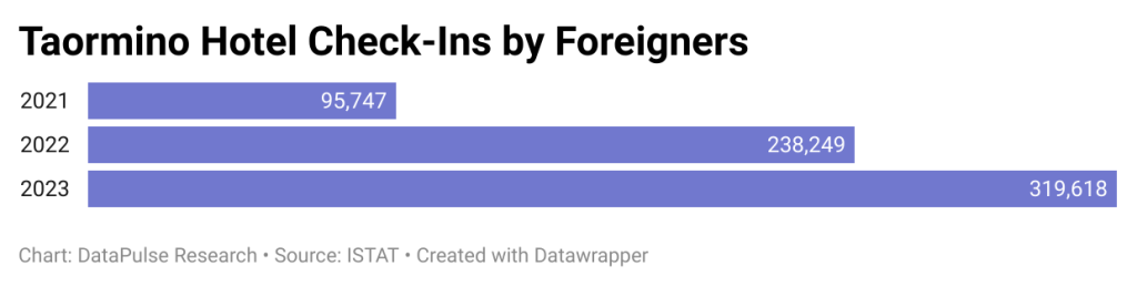 Data graphs showing Taormino Hotel's foreign check-ins.