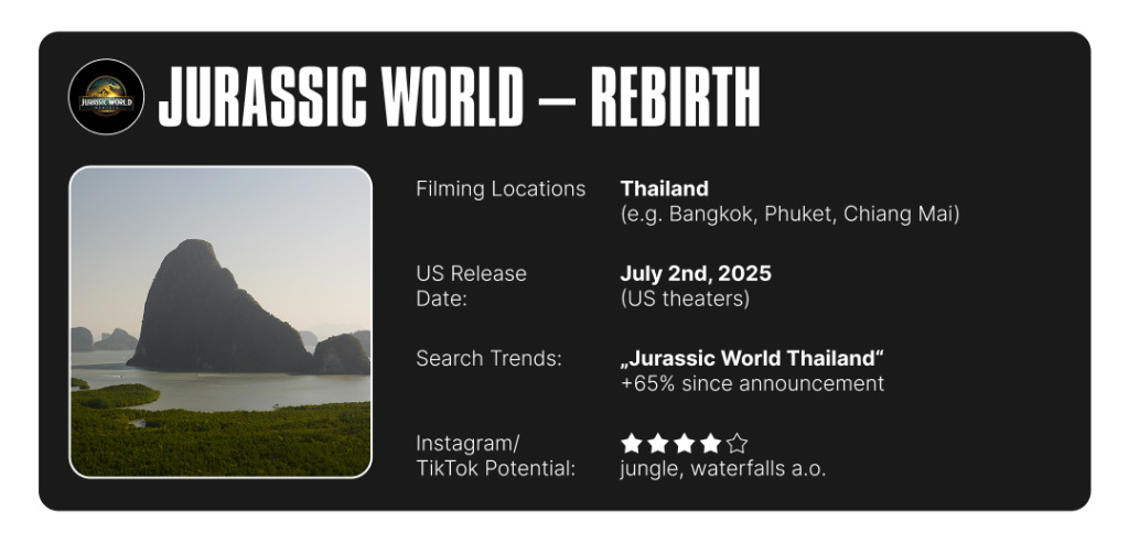 Infographic on Jurassic World (Rebirth)'s filming location info and summary of search trends and social media potential.