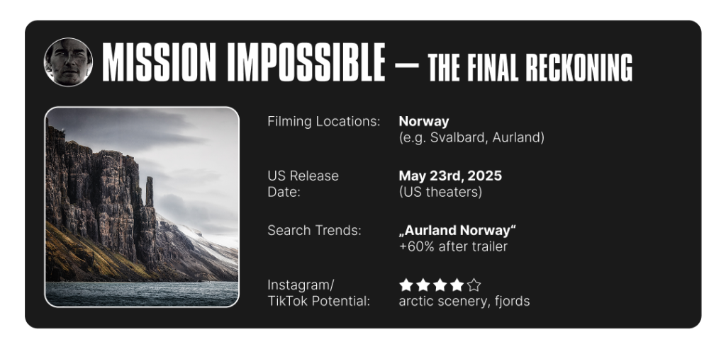 Infographic on Mission Impossible: The Final Reckoning's filming location info and summary of search trends and social media potential.