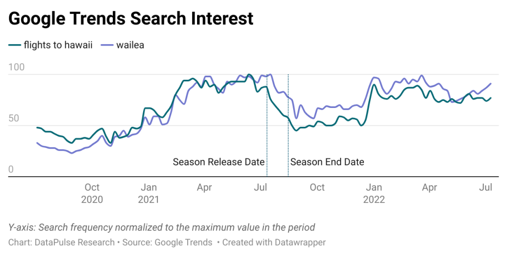 Data graph showing Google trends search interest for flights to Hawaii and Wailea because of The White Lotus.