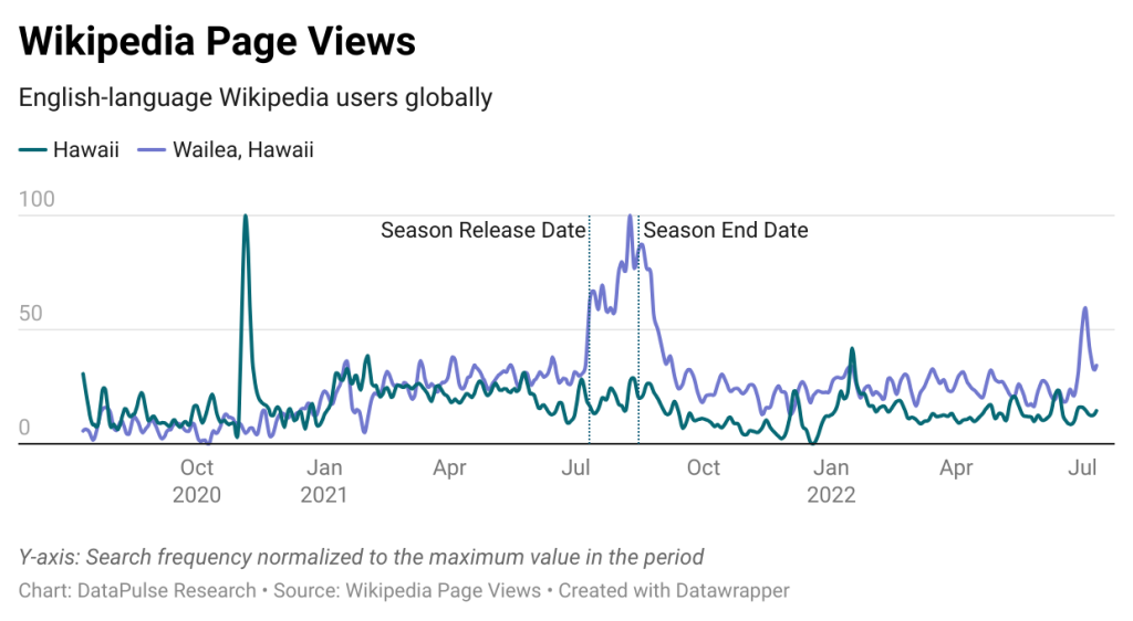 Data graph showing Wikipedia page views for Hawaii and Wailea because of The White Lotus.