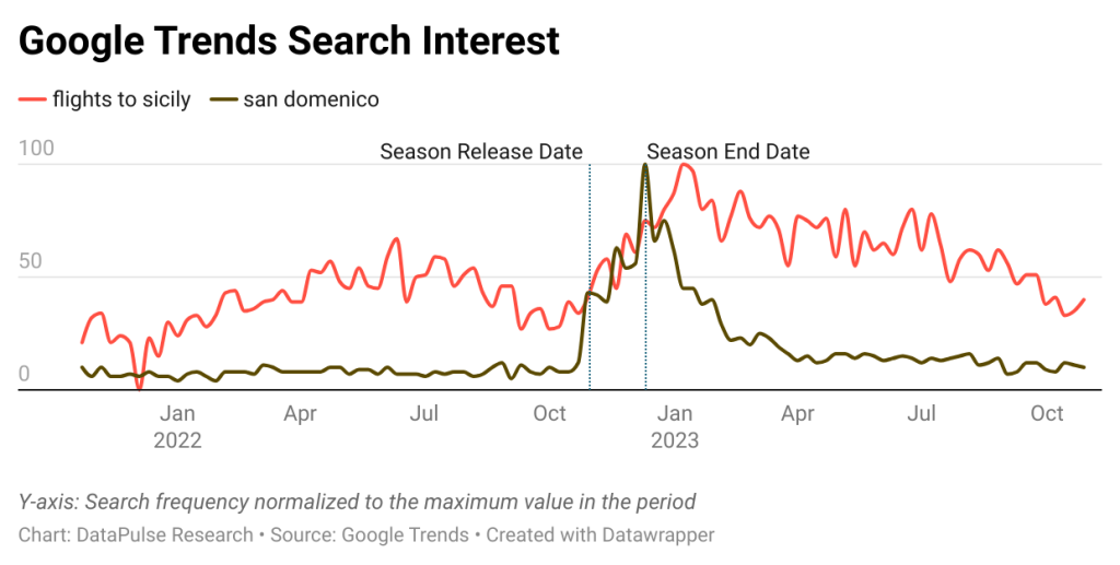 Data graph showing Google trends search interest for flights to Sicily and San Domenico because of The White Lotus.