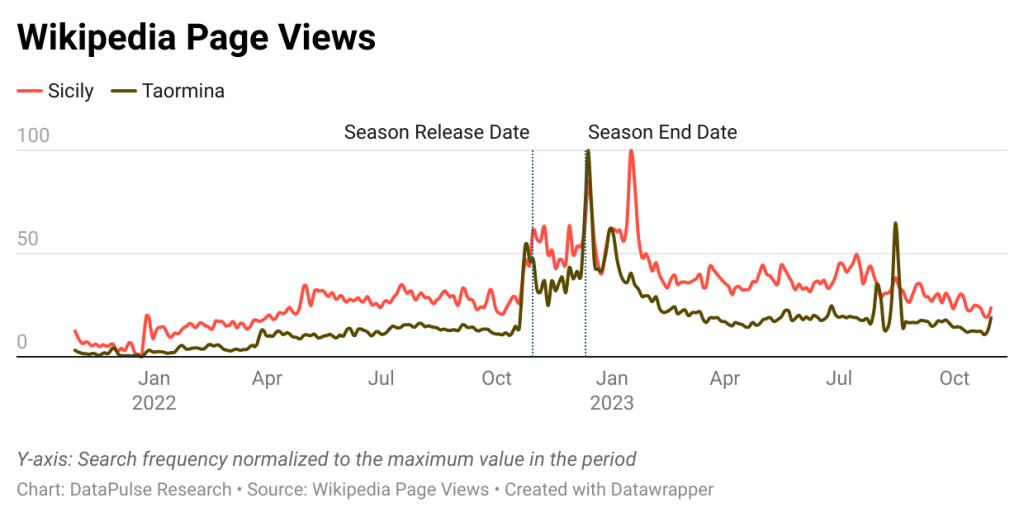 Data graph showing Wikipedia page views for Sicily and Taormina because of The White Lotus.