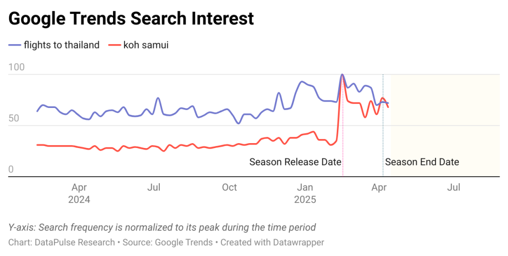 Data graph showing Google trend search interest for flights to Thailand and Koh Samui because of The White Lotus.