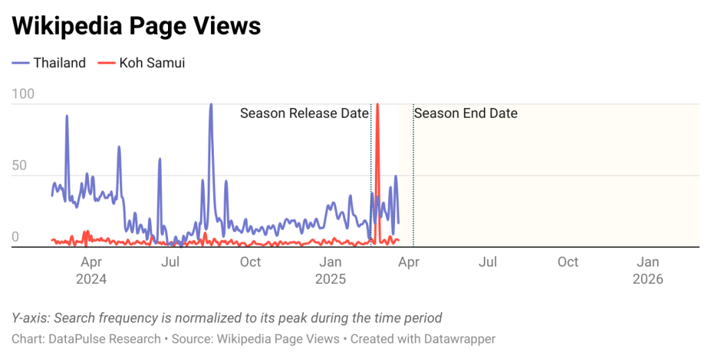 Data graph showing Wikipedia page views for Thailand and Koh Samui because of The White Lotus.