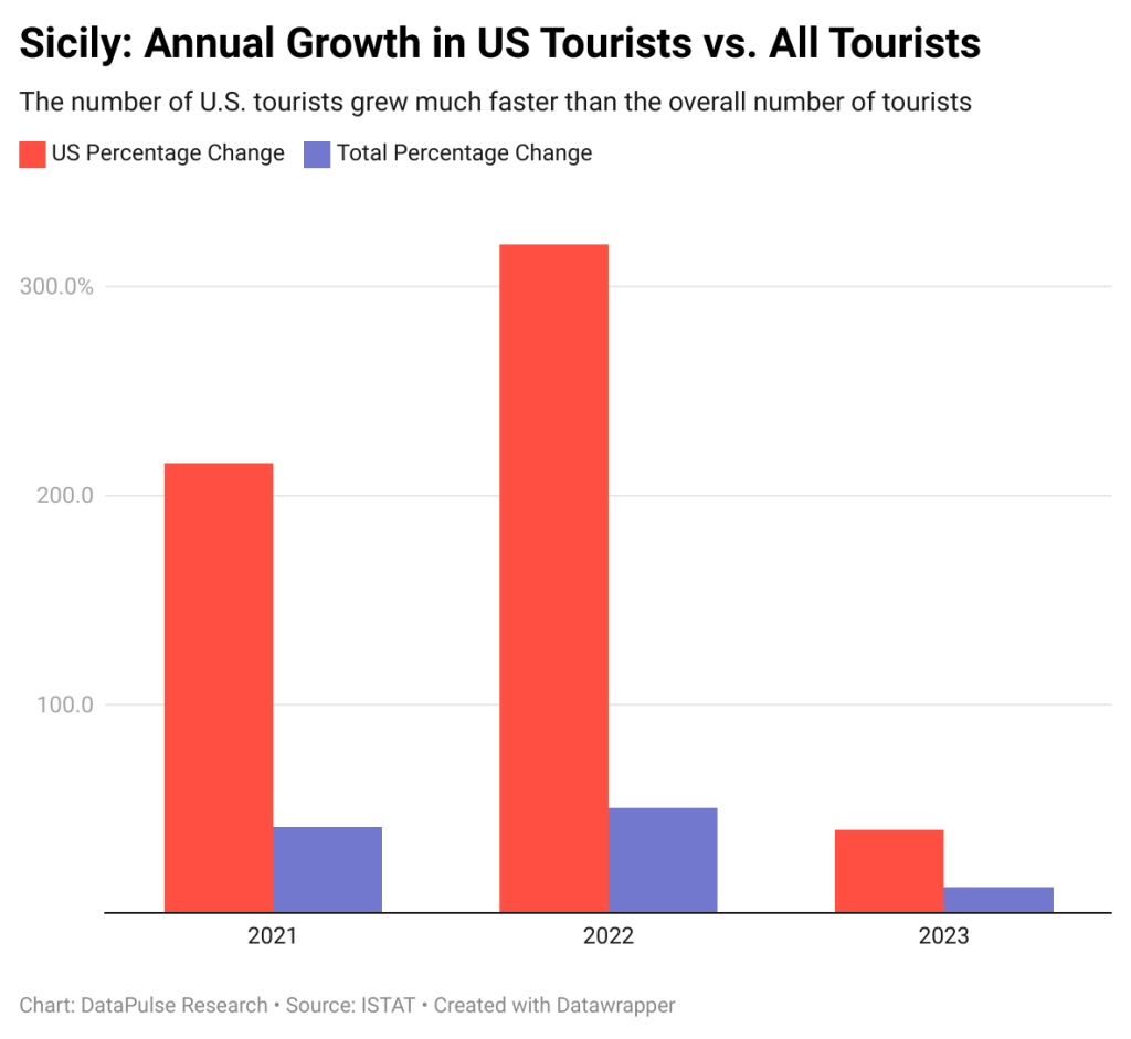 Data graphs showing Sicily's annual growth in US tourists vs. all tourists.