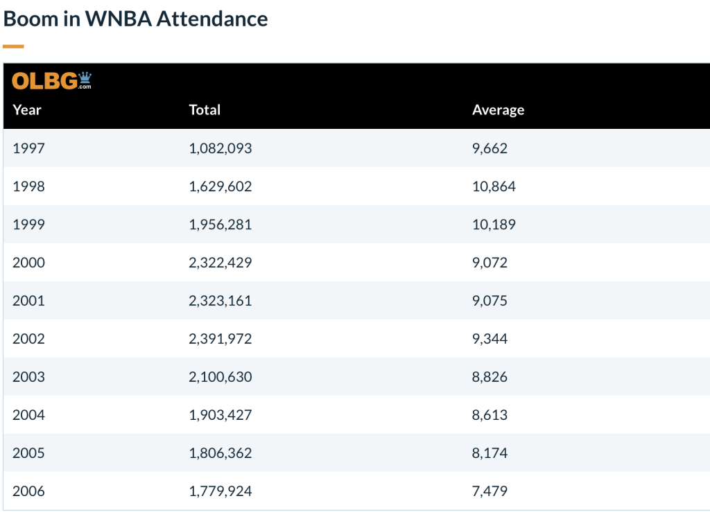 The boom in WNBA attendance from 1997-2006.