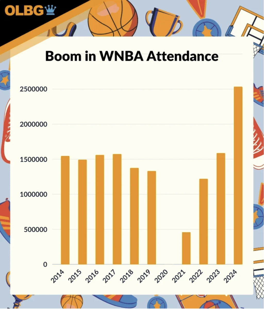Graph chart showing data on the boom in WNBA attendance from 2014-2024.