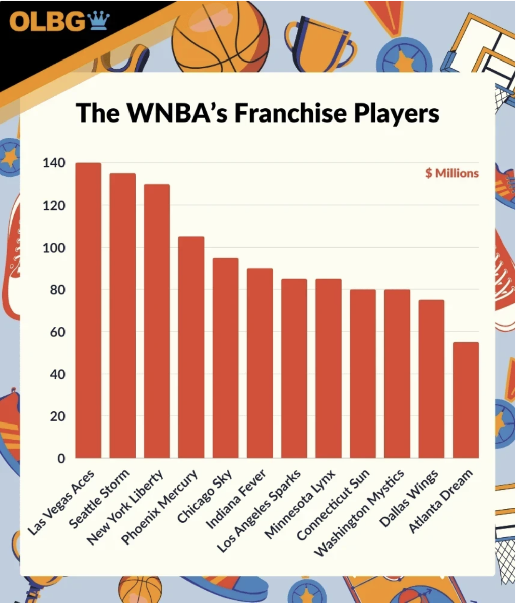 Graph showing comparison data of the top WNBA's franchise players' value in millions.