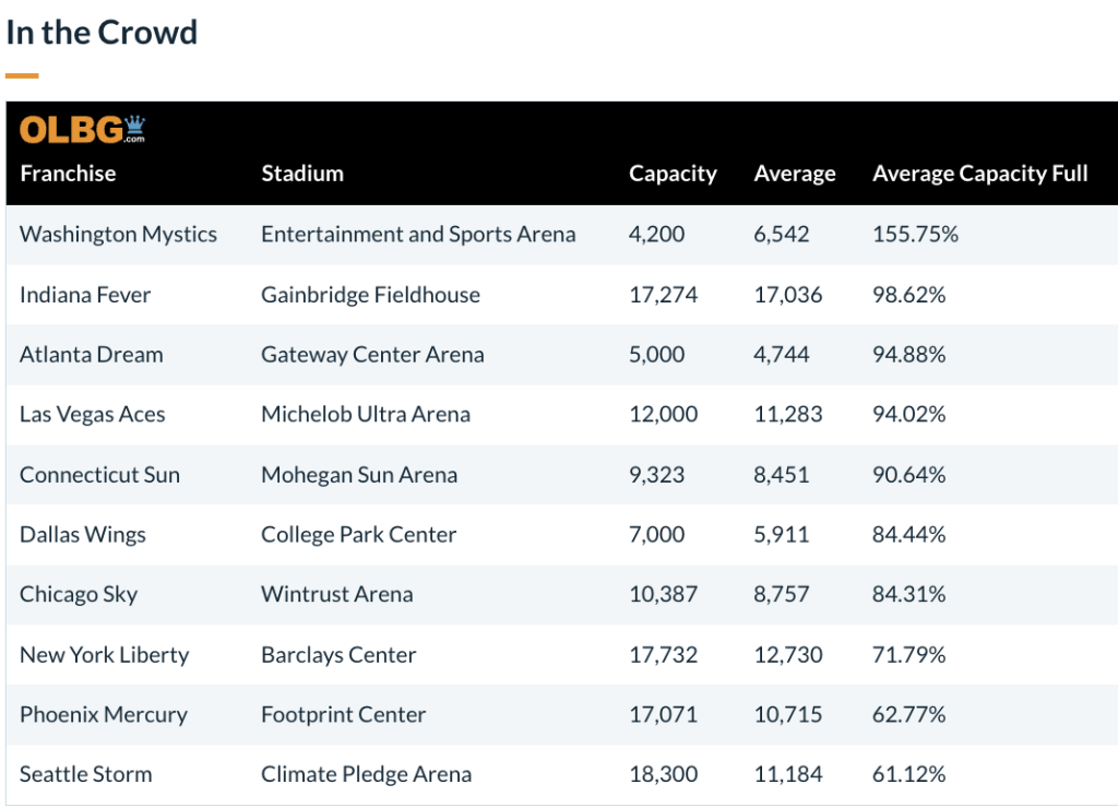 Table showing top franchise players and their stadium capacity statistics.