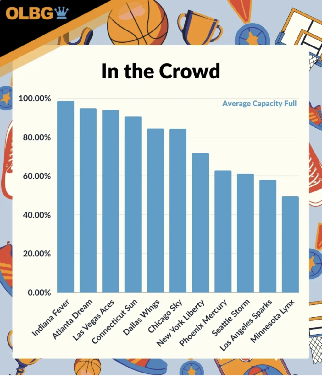 Graph showing data on the average capacity of top franchise players in stadiums.