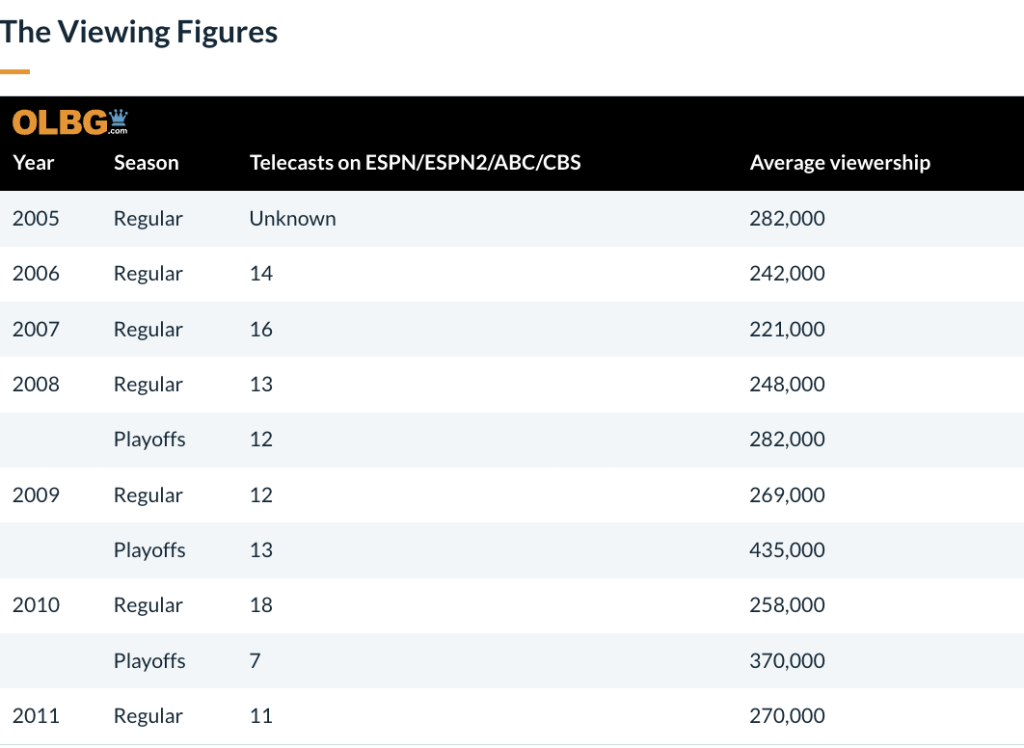 A summary of the viewing figures from 2005-2011 showing season, telecasts and average viewership data.