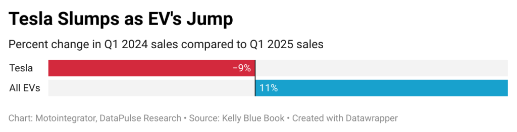 Chart showing percent change in Q1 2024 sales as compared to Q1 2025 sales for Tesla