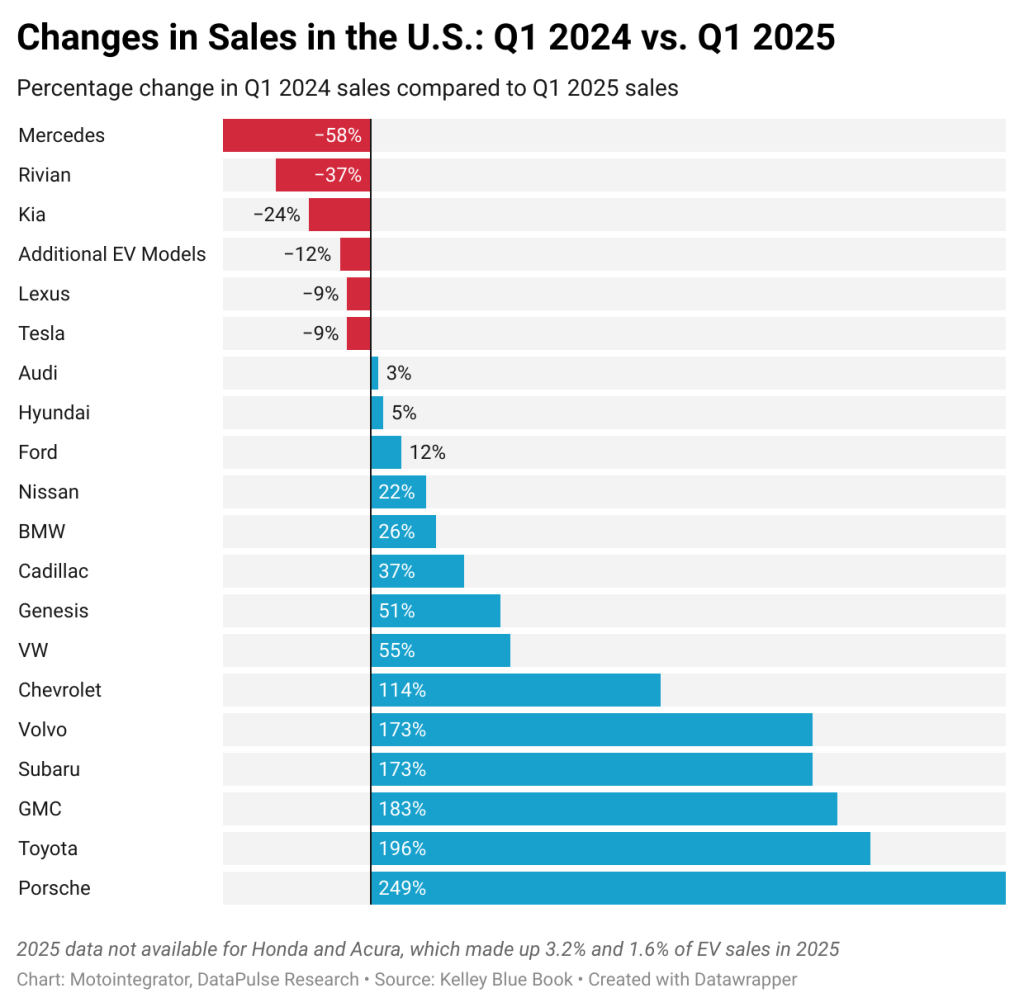 Chart showing percent change in Q1 2024 sales as compared to Q1 2025 sales for all brands of EVs