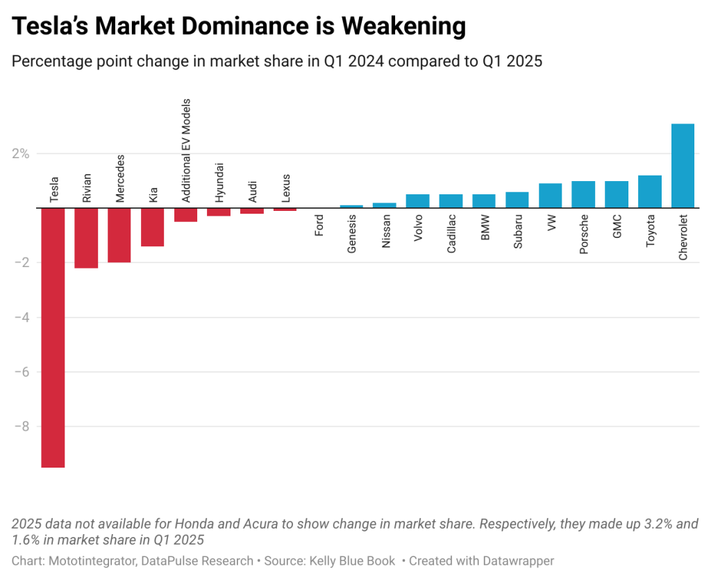Chart showing how Teslas sales are doing compared to other EV brands
