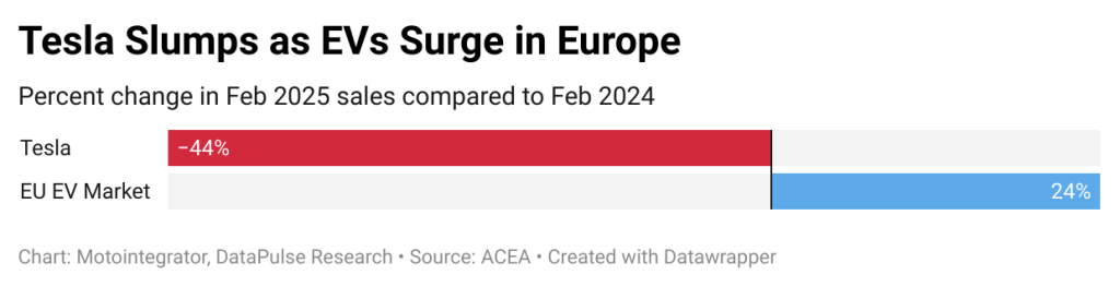 Chart showing percent change in Feb 2025 sales compared to Feb 2024 sales for Tesla in Europe
