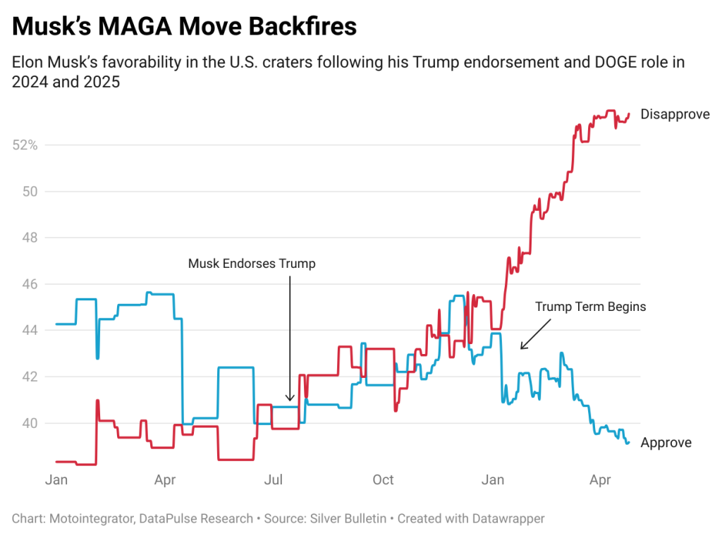Chart showing how Elon Musk's favorability in the U.S. has declined after the beginning of the Trump term