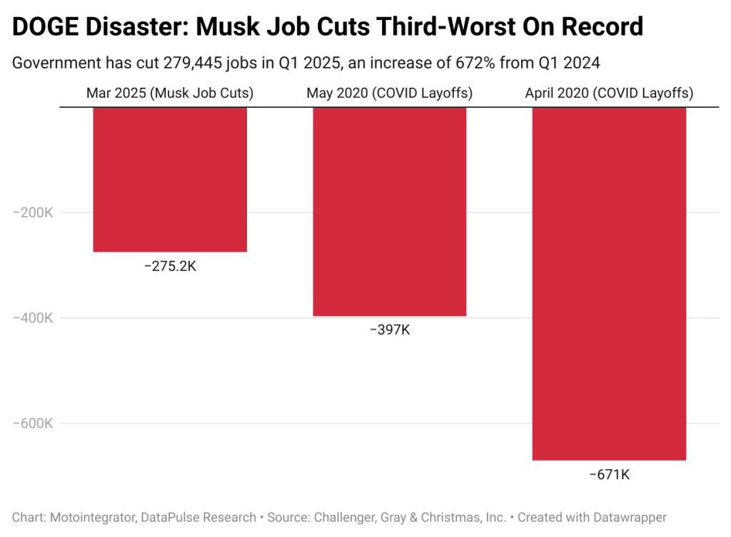 Chart showing the three biggest job cuts in history with the two worst happening during April and May of 2020 due to Covid layoffs.