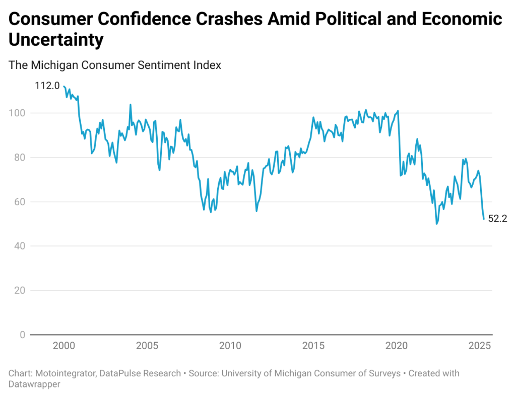 Chart showing fluctuations in the Michigan Consumer Sentiment Index between 2020 and 2025.