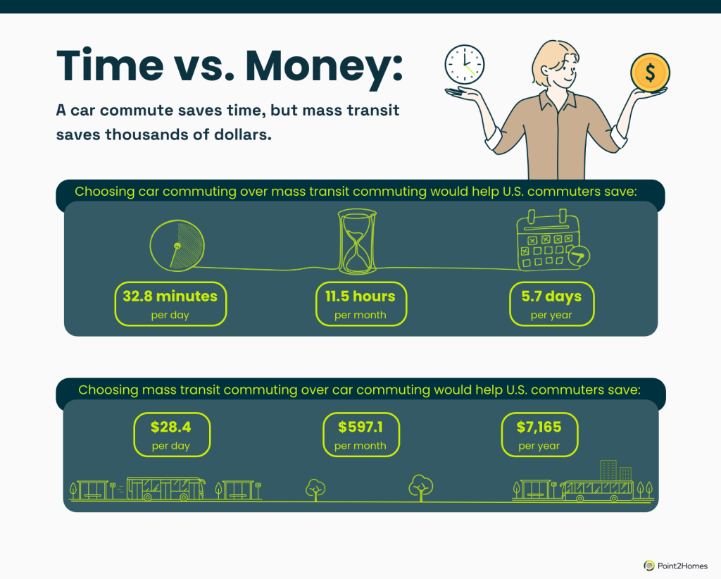 Infographic showing time and money saved via commuting by car vs public transport.