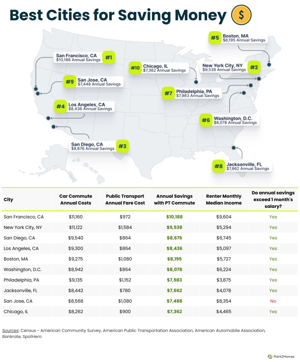 Map and table showing best cities for saving money.