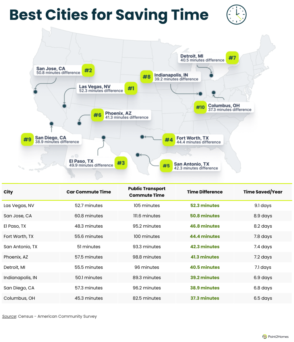 Map and tables showing best cities for saving time.