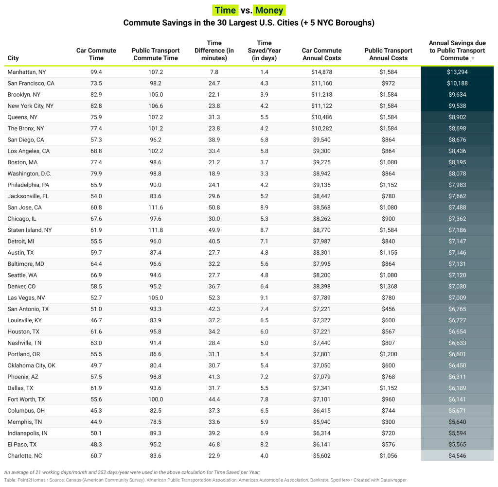 Map and tables showing best cities for saving time.