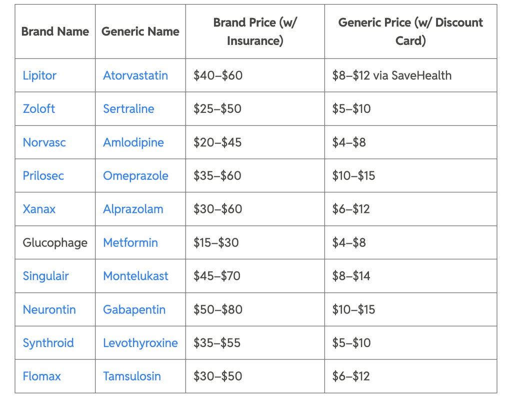 Table showing common medications and their brand price vs generic price with a discount card.