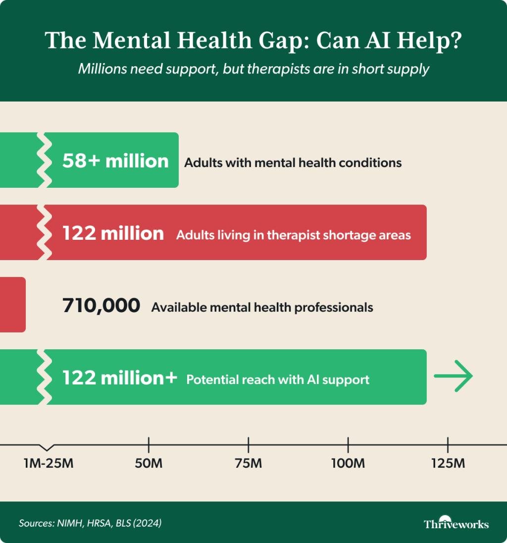 Infographic showing number of people who need mental health support contrasted with number of available therapists and number that can be reached via AI support.