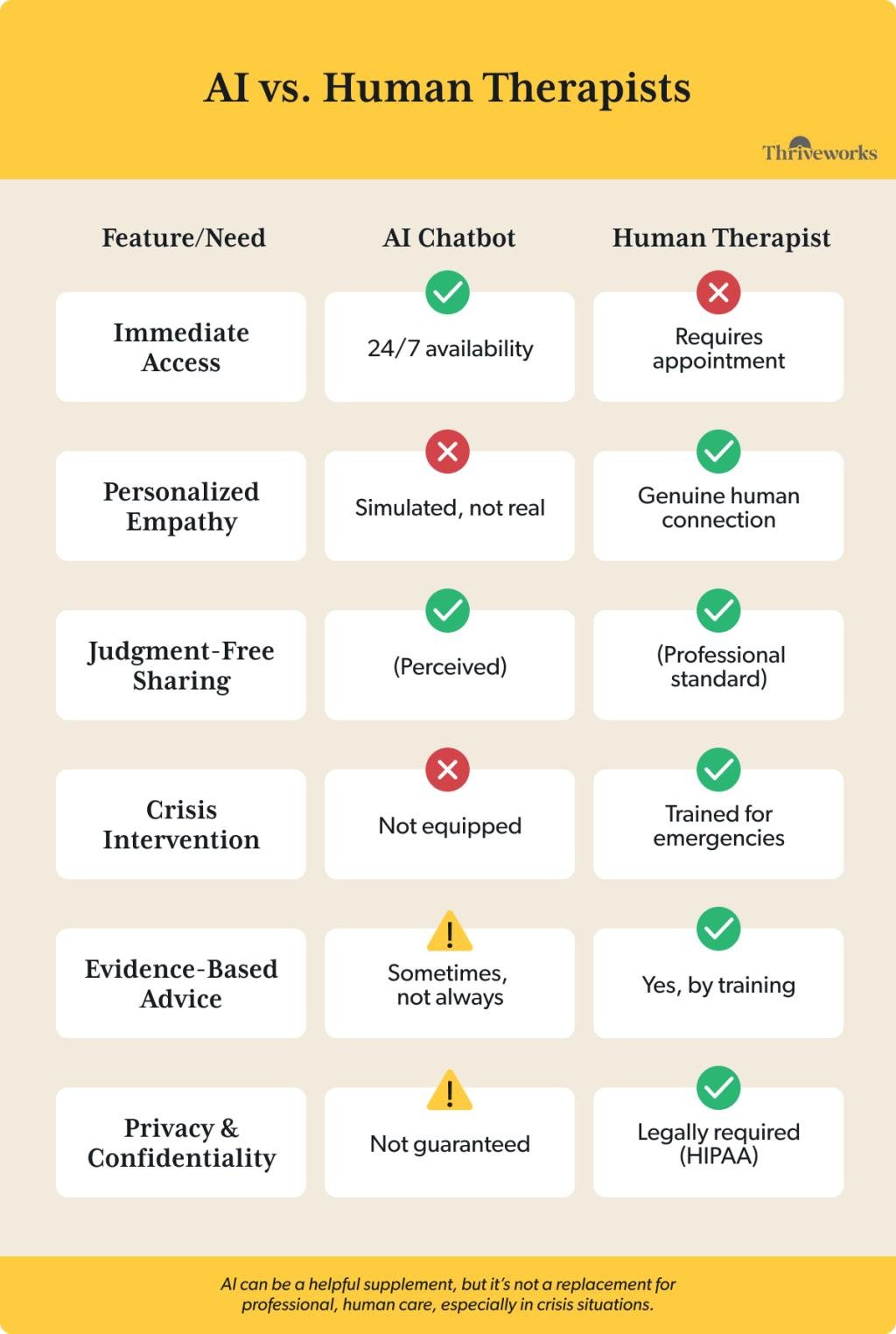 Infographic showing the pros and cons of AI chatbots vs. human therapists.