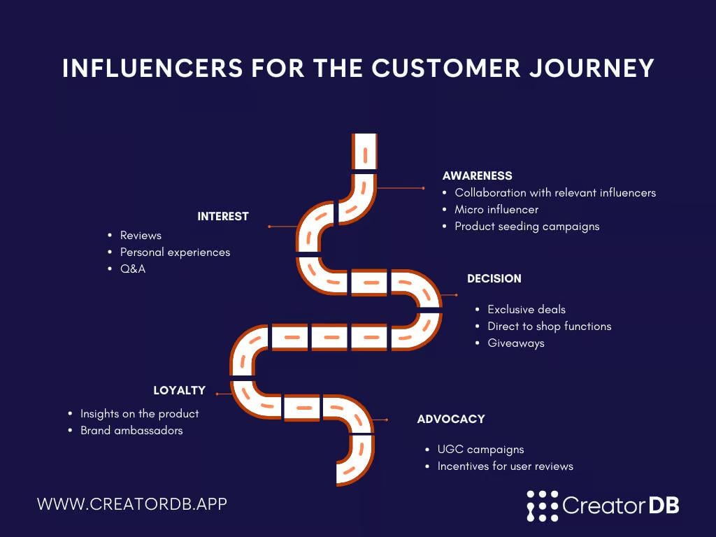 Infographic showing how different types of influencer content can help different stages of the customer journey.