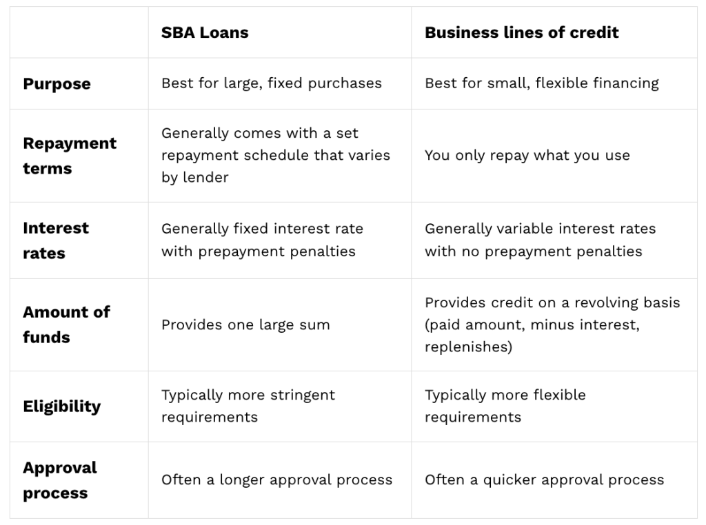 Table showing a comparison of SBA loans and business lines of credit in terms of purpose, repayment terms, interest rates, amounds of funds, eligibility and approval process.