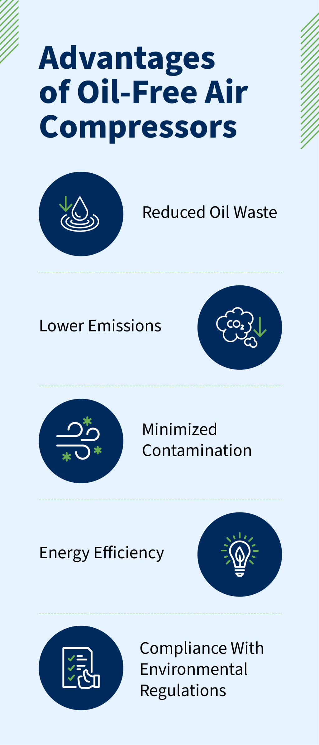 Graphic showing advantages of oil-free air compressors.