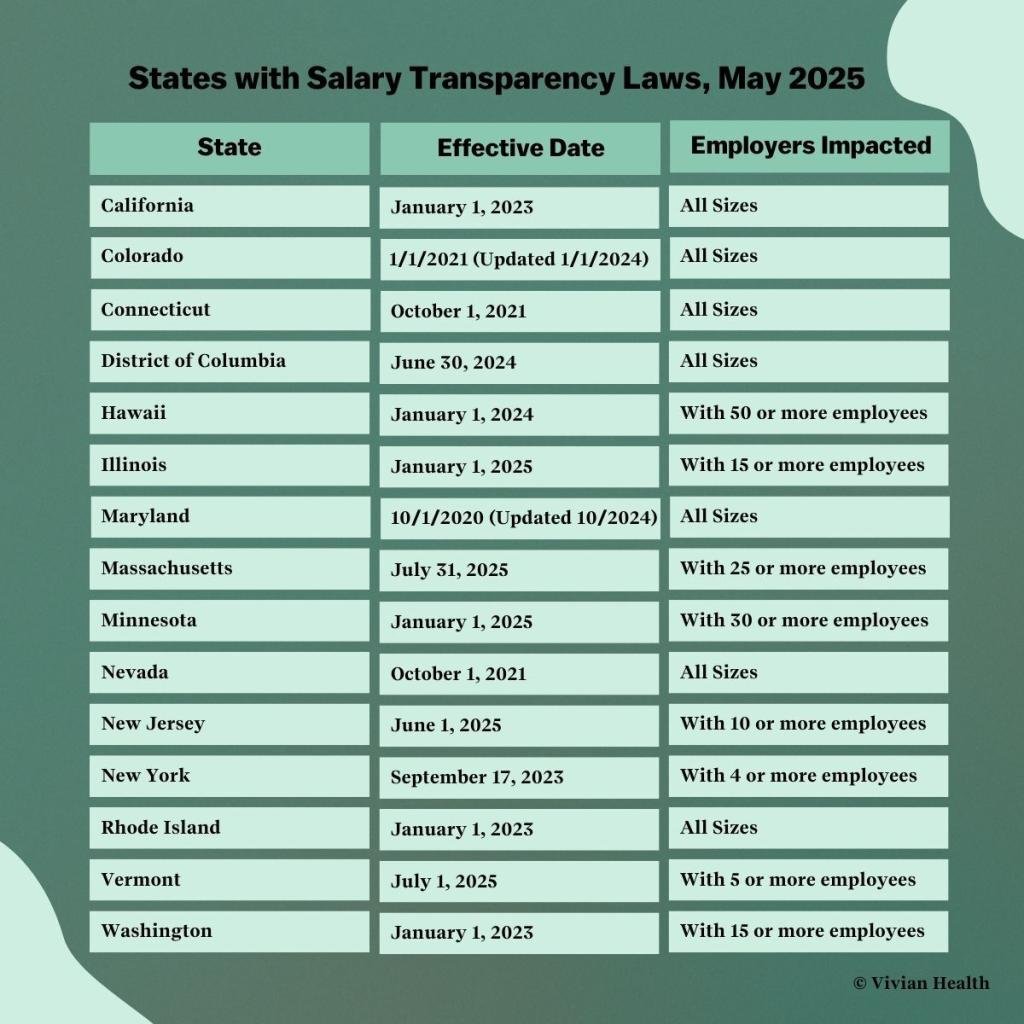 Table listing the "States with Salary Transparency Laws" as of May 2025.