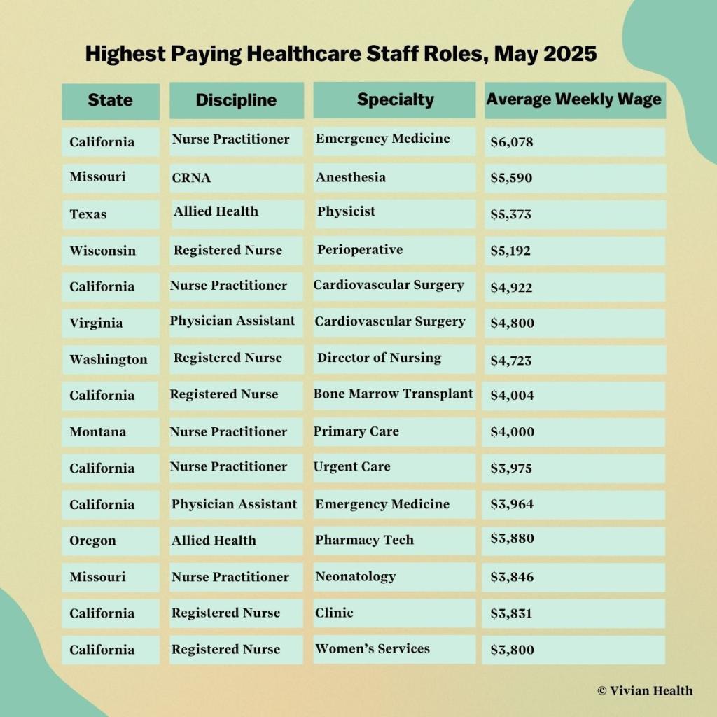 Table listing the "Highest Paying Healthcare Staff Roles" as of May 2025.