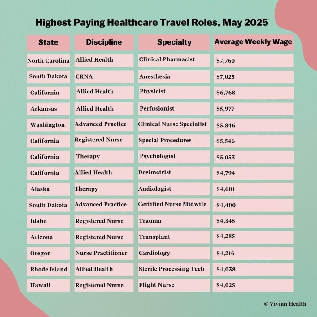 Table listing the "Highest Paying Healthcare Travel Roles" as of May 2025.