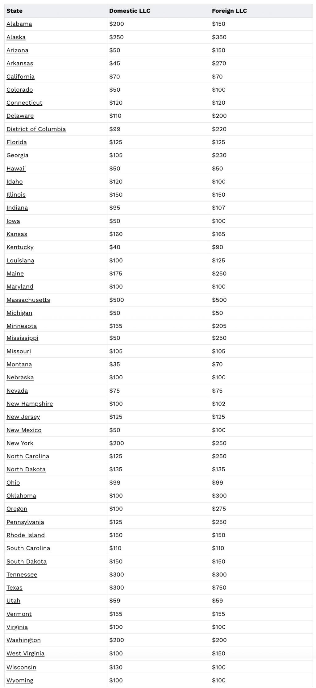 Table listing each state and their domestic and foreign LLC values.