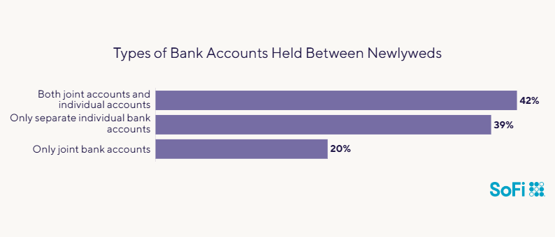 Data chart showing types of bank accounts held between newlyweds.