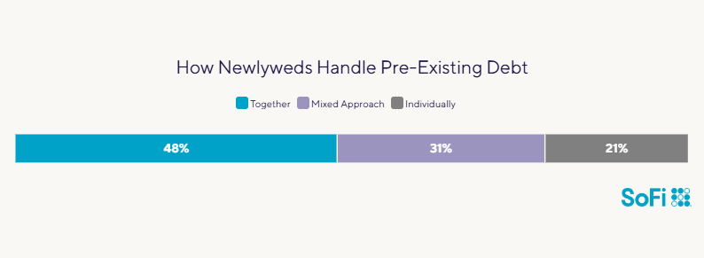Data chart showing survey results to how newlyweds handle pre-existing debt.