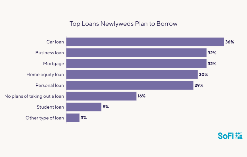 Data chart showing survey results to what top loans newlyweds plan to borrow.