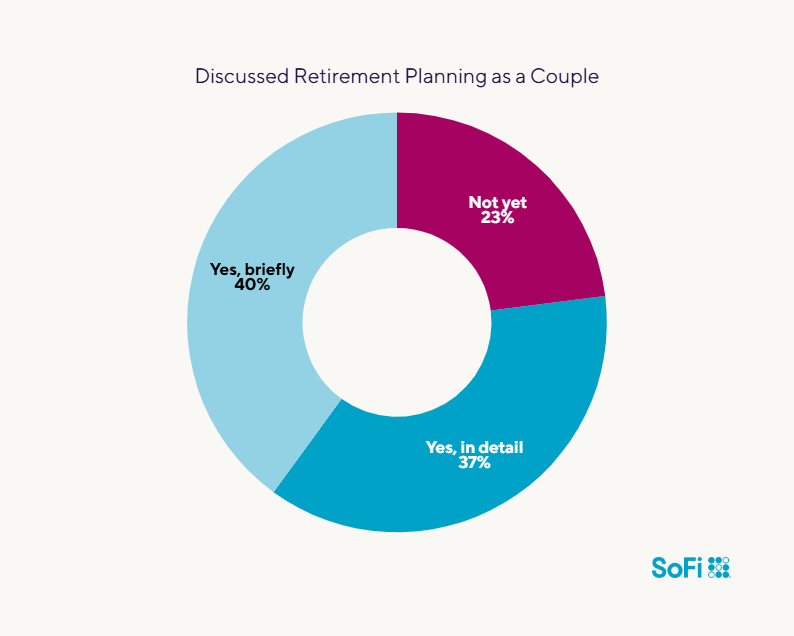 Pie chart showing survey results on if a couple has discussed their retirement plan.