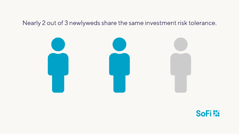 Graphic showing that nearly 2 out of 3 newlyweds share the same investment risk tolerance.