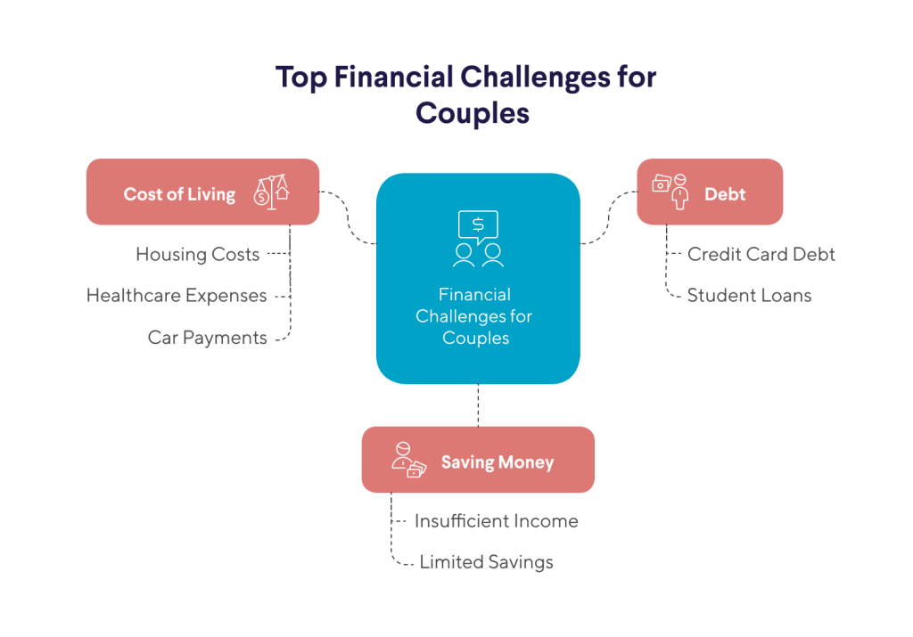 Infographic showing the top financial challenges for couples.