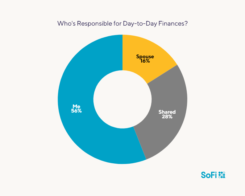 Pie chart showing survey results on who is responsible for day-to-day finances in a marriage.