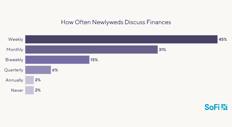 Data chart showing survey results on how often newlyweds discuss finances.